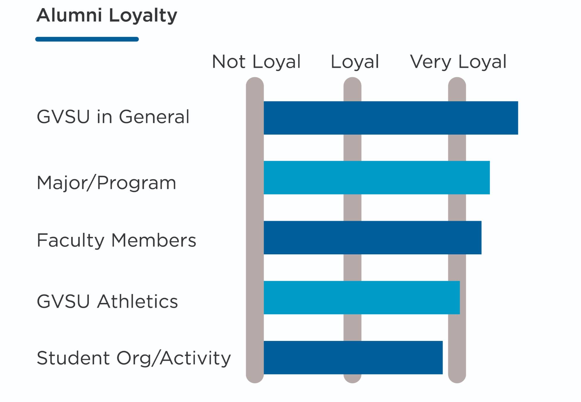 Alumni Loyalty. On a sliding scale from not loyal to very loyal, alumni said they are very loyal to GVSU in general, very loyal to their major or program, very loyal to a faculty member(s), loyal to GVSU athletics, and loyal to a student organization or activity they were involved in.